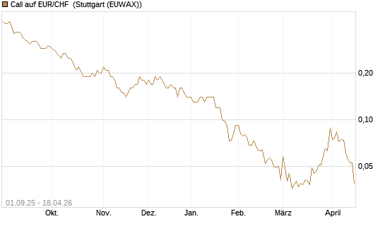 Call auf EUR/CHF [J.P. Morgan Structured Products B.V.] Chart