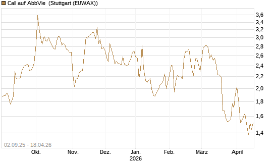 Call auf AbbVie [J.P. Morgan Structured Products B.V.] Chart