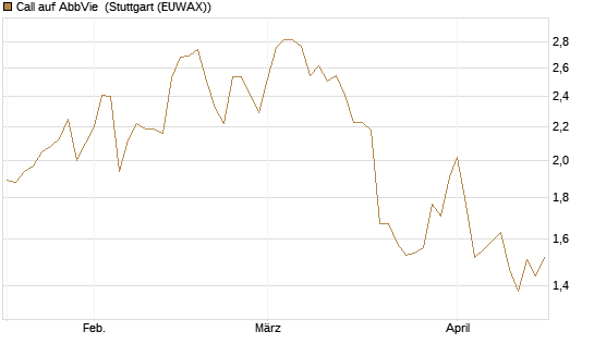Call auf AbbVie [J.P. Morgan Structured Products B.V.] Chart