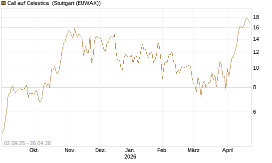 Call auf Celestica [J.P. Morgan Structured Products B.V.] Chart