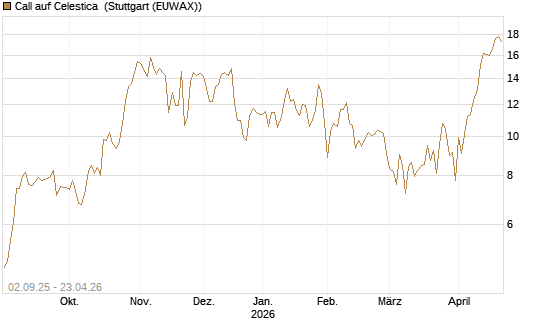 Call auf Celestica [J.P. Morgan Structured Products B.V.] Chart