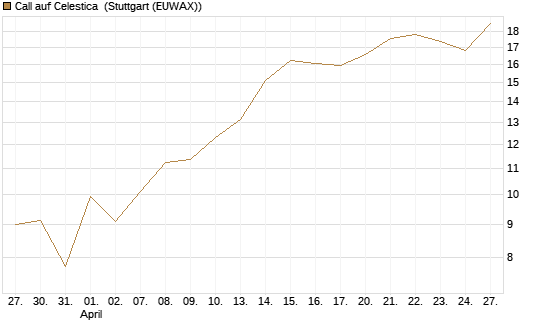 Call auf Celestica [J.P. Morgan Structured Products B.V.] Chart