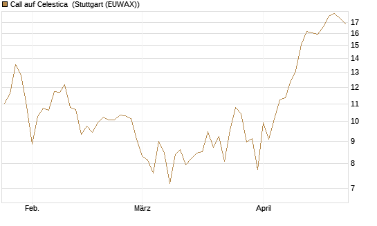Call auf Celestica [J.P. Morgan Structured Products B.V.] Chart