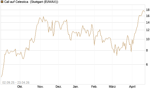 Call auf Celestica [J.P. Morgan Structured Products B.V.] Chart