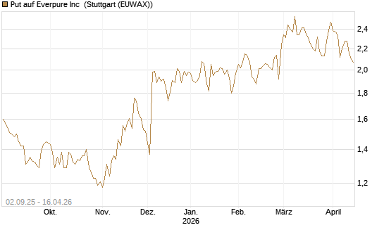 Put auf Everpure Inc [J.P. Morgan Structured Products B.V.] Chart