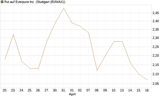 Put auf Everpure Inc [J.P. Morgan Structured Products B.V.] Chart