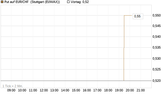 Put auf EUR/CHF [J.P. Morgan Structured Products B.V.] Chart