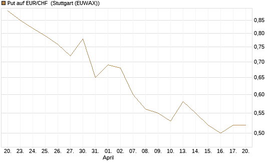 Put auf EUR/CHF [J.P. Morgan Structured Products B.V.] Chart