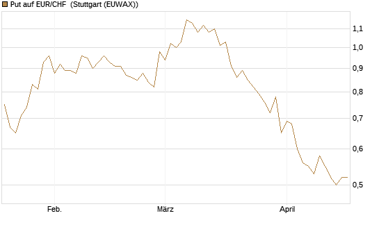 Put auf EUR/CHF [J.P. Morgan Structured Products B.V.] Chart