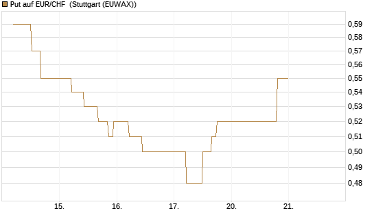 Put auf EUR/CHF [J.P. Morgan Structured Products B.V.] Chart