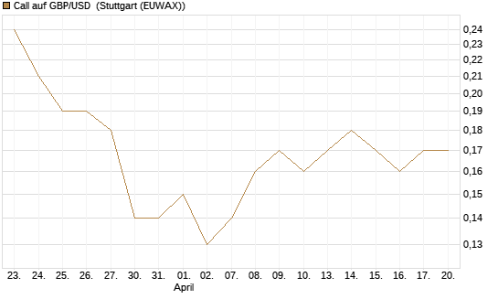 Call auf GBP/USD [J.P. Morgan Structured Products B.V.] Chart