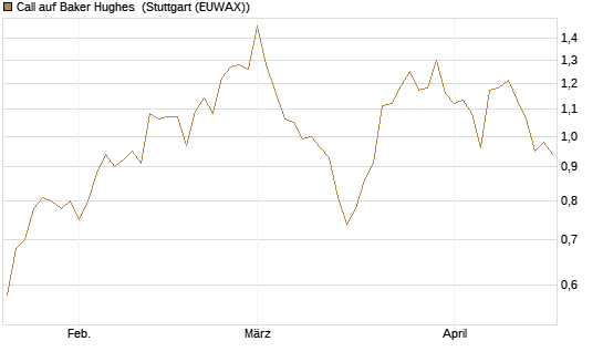 Call auf Baker Hughes [J.P. Morgan Structured Products B.V.] Chart