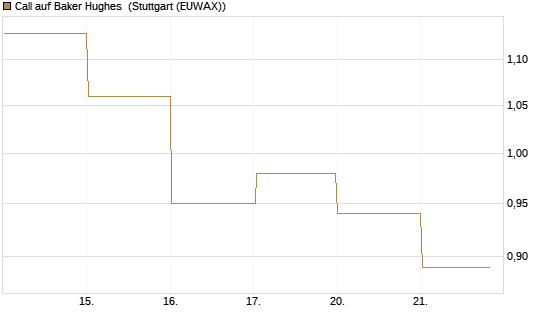 Call auf Baker Hughes [J.P. Morgan Structured Products B.V.] Chart