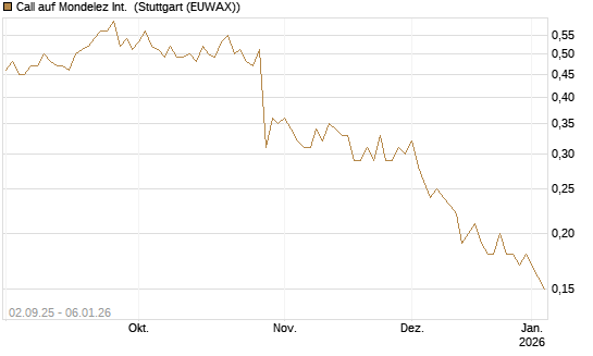 Call auf Mondelez Int. [J.P. Morgan Structured Products B.V.] Chart
