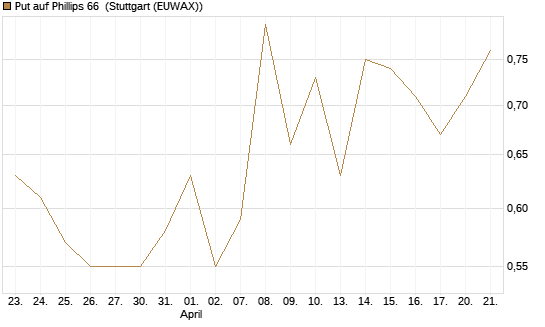 Put auf Phillips 66 [J.P. Morgan Structured Products B.V.] Chart