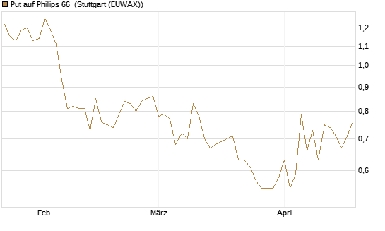 Put auf Phillips 66 [J.P. Morgan Structured Products B.V.] Chart
