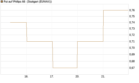 Put auf Phillips 66 [J.P. Morgan Structured Products B.V.] Chart