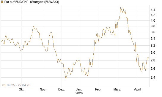 Put auf EUR/CHF [J.P. Morgan Structured Products B.V.] Chart