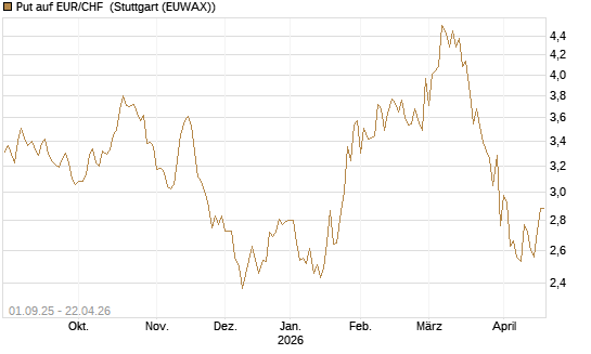 Put auf EUR/CHF [J.P. Morgan Structured Products B.V.] Chart