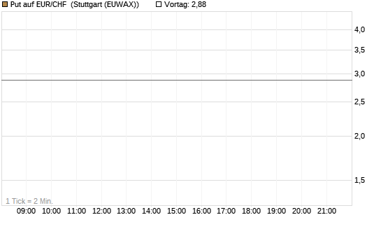 Put auf EUR/CHF [J.P. Morgan Structured Products B.V.] Chart