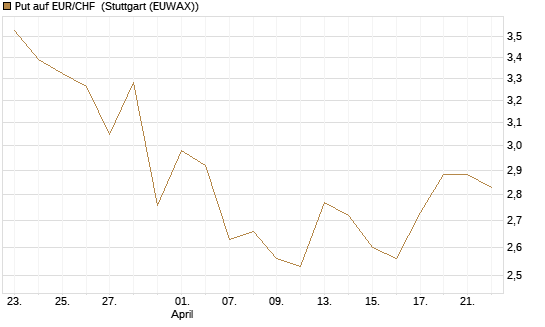 Put auf EUR/CHF [J.P. Morgan Structured Products B.V.] Chart