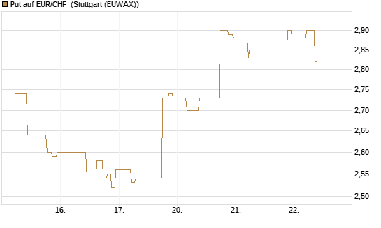Put auf EUR/CHF [J.P. Morgan Structured Products B.V.] Chart