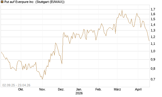 Put auf Everpure Inc [J.P. Morgan Structured Products B.V.] Chart