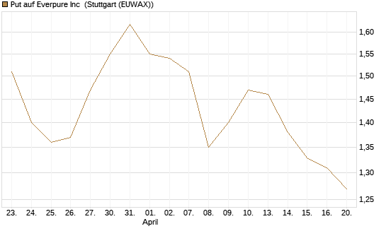 Put auf Everpure Inc [J.P. Morgan Structured Products B.V.] Chart