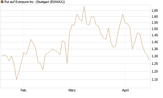 Put auf Everpure Inc [J.P. Morgan Structured Products B.V.] Chart
