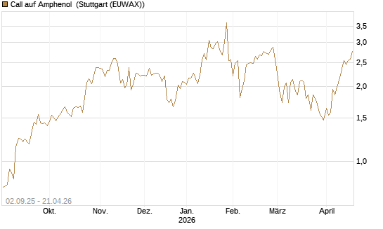 Call auf Amphenol [J.P. Morgan Structured Products B.V.] Chart