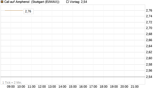 Call auf Amphenol [J.P. Morgan Structured Products B.V.] Chart