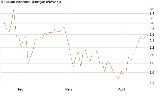 Call auf Amphenol [J.P. Morgan Structured Products B.V.] Chart