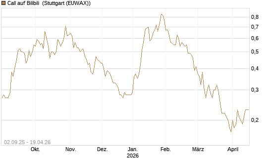 Call auf Bilibili [J.P. Morgan Structured Products B.V.] Chart