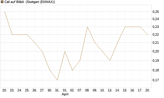 Call auf Bilibili [J.P. Morgan Structured Products B.V.] Chart