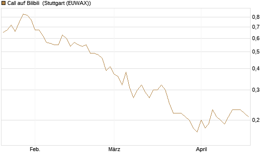 Call auf Bilibili [J.P. Morgan Structured Products B.V.] Chart