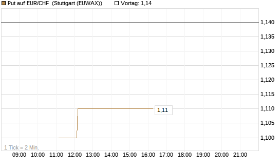 Put auf EUR/CHF [J.P. Morgan Structured Products B.V.] Chart