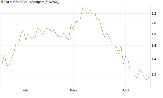 Put auf EUR/CHF [J.P. Morgan Structured Products B.V.] Chart