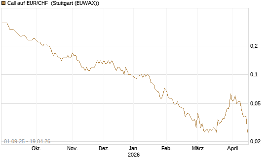 Call auf EUR/CHF [J.P. Morgan Structured Products B.V.] Chart