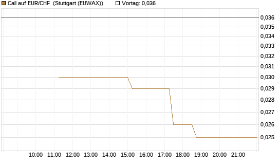 Call auf EUR/CHF [J.P. Morgan Structured Products B.V.] Chart