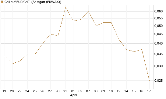 Call auf EUR/CHF [J.P. Morgan Structured Products B.V.] Chart