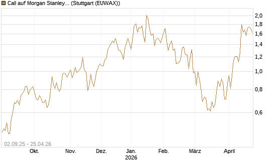 Call auf Morgan Stanley [J.P. Morgan Structured Products B.V.] Chart