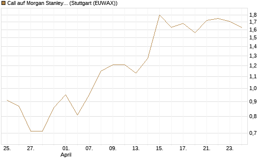 Call auf Morgan Stanley [J.P. Morgan Structured Products B.V.] Chart