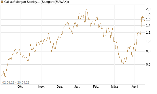 Call auf Morgan Stanley [J.P. Morgan Structured Products B.V.] Chart
