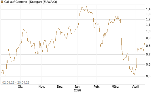 Call auf Centene [J.P. Morgan Structured Products B.V.] Chart