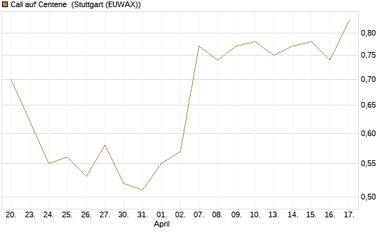 Call auf Centene [J.P. Morgan Structured Products B.V.] Chart