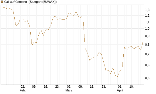 Call auf Centene [J.P. Morgan Structured Products B.V.] Chart