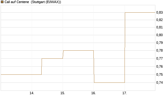 Call auf Centene [J.P. Morgan Structured Products B.V.] Chart
