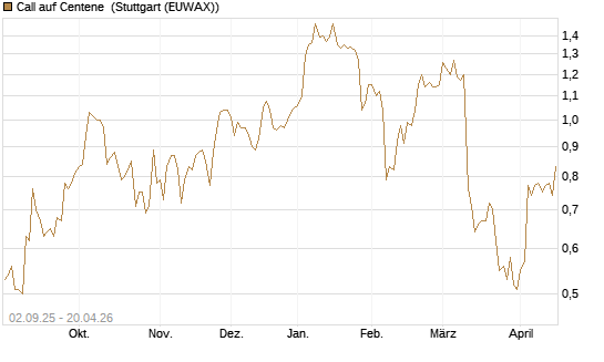 Call auf Centene [J.P. Morgan Structured Products B.V.] Chart