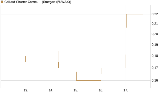 Call auf Charter Communications A [J.P. Morgan Structured Products B.V.] Chart