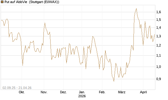 Put auf AbbVie [J.P. Morgan Structured Products B.V.] Chart